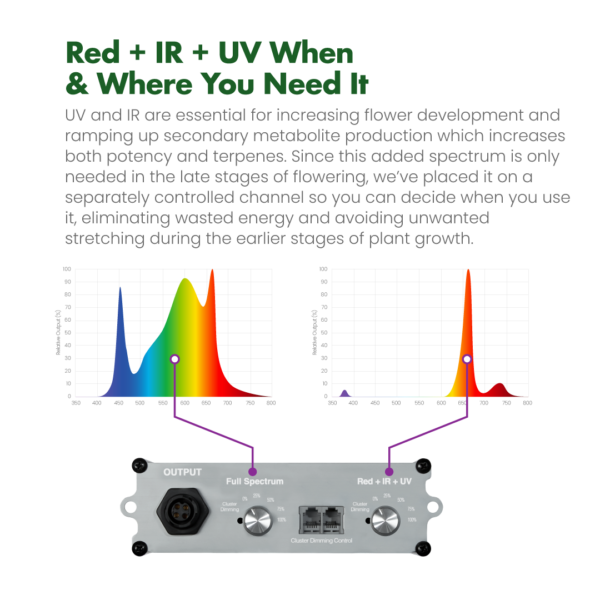 Dimmable IR and UV Spectrum Kind LED Grow Lights