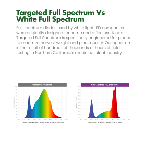 Targeted Full Spectrum LED Grow Lights vs White LED Grow Lights