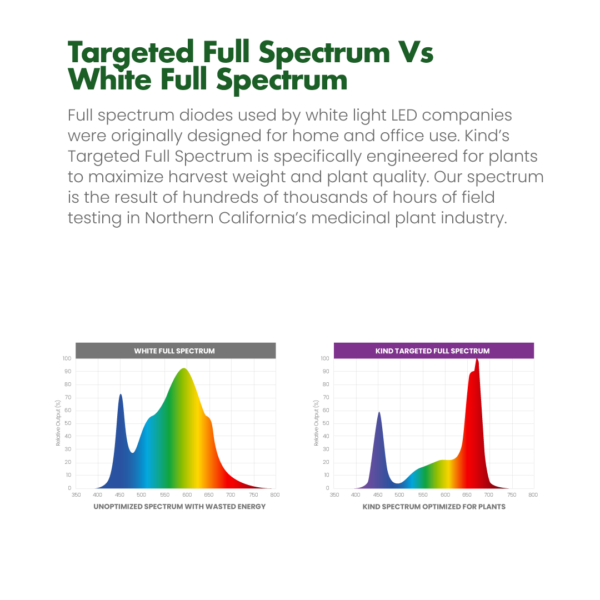 Targeted Full Spectrum LED Grow Lights vs White LED Grow Lights