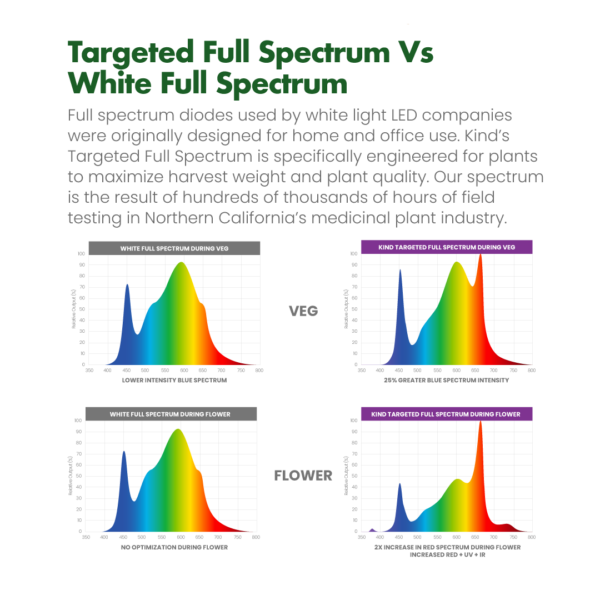 Targeted Full-Spectrum LED Grow Lights vs White Light LED Grow Lights