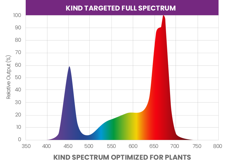 Kind LED Targeted Full Spectrum