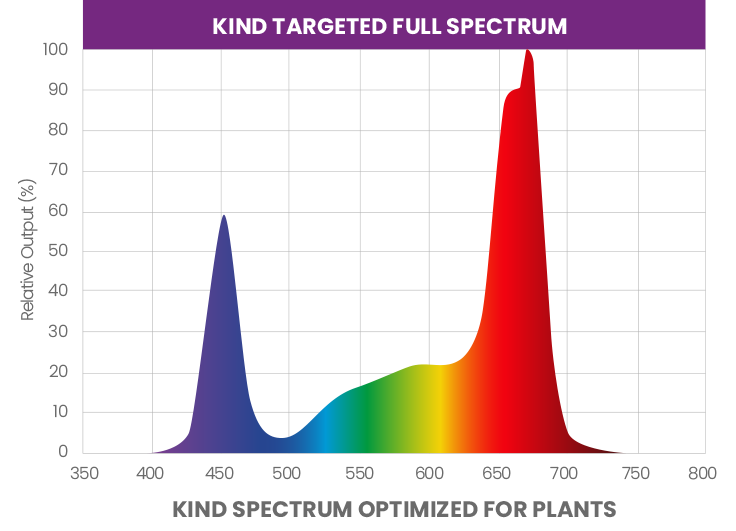 Kind LED Targeted Full Spectrum