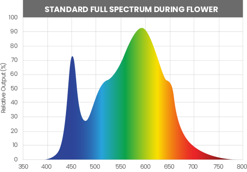 Standard White Light LED Grow Lights Flower Spectrum