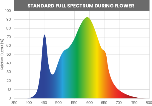 Standard White Light LED Grow Lights Flower Spectrum