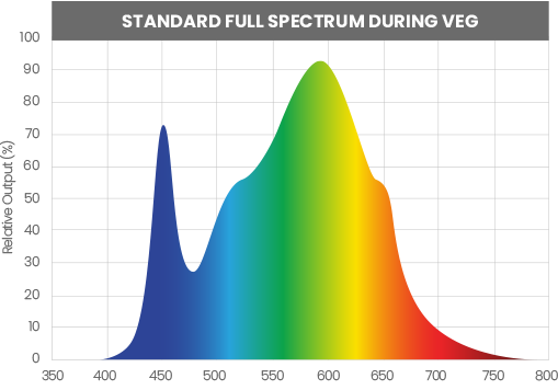 Standard White Light LED Grow Lights Vegetative Spectrum