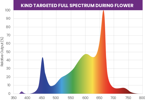 Kind LED Targeted Full Spectrum LED Grow Lights Flower Spectrum