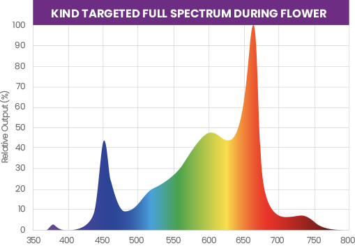 Kind LED Targeted Full Spectrum LED Grow Lights Flower Spectrum