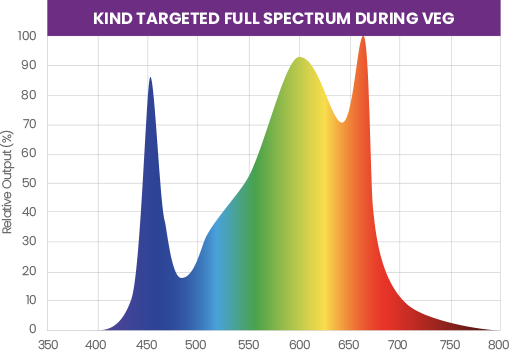 Kind LED Targeted Full Spectrum LED Grow Lights Vegetative Spectrum