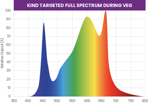 Kind LED Targeted Full Spectrum LED Grow Lights Vegetative Spectrum