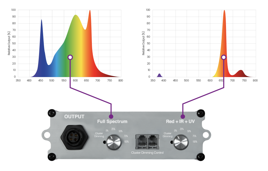 Kind LED X Series Targeted Full Spectrum LED Grow Lights Dimmable IR UV Spectrum