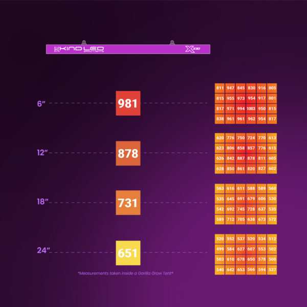 Kind LED Grow Light X330-PPFD-Footprint