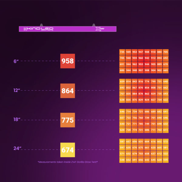 Kind LED Grow Light X420-PPFD-Footprint
