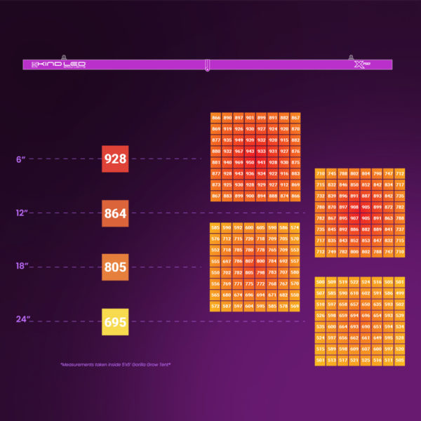 Kind LED Grow Light X750-PPFD-Footprint