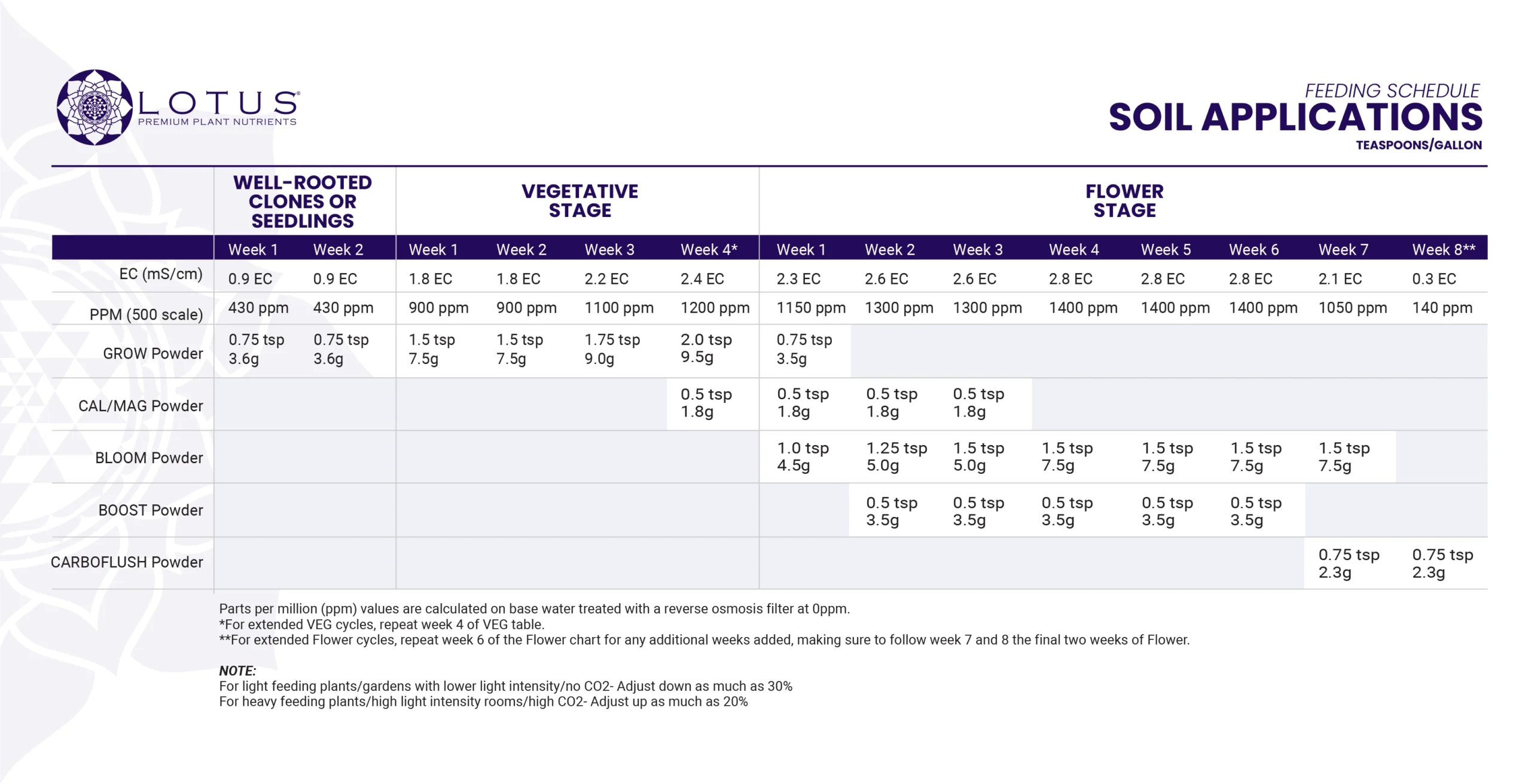 2023 Lotus Feeding Schedule-Soil